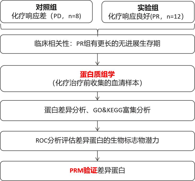 6篇文献一次解锁「高通量靶向蛋白质检测技术PRM」的魅力