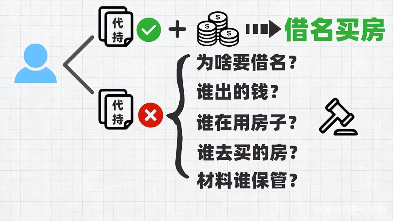 借名买房风险大如何避免,借名买房要负什么法律责任