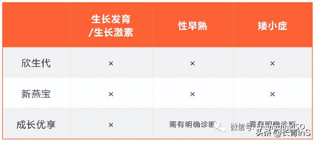 少儿高端医疗险三剑客：欣生代|新燕宝|成长优享谁更强