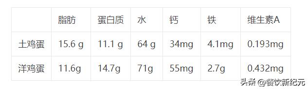买鸡蛋挑白壳还是红壳,黄心鸡蛋与红心鸡蛋的的差别