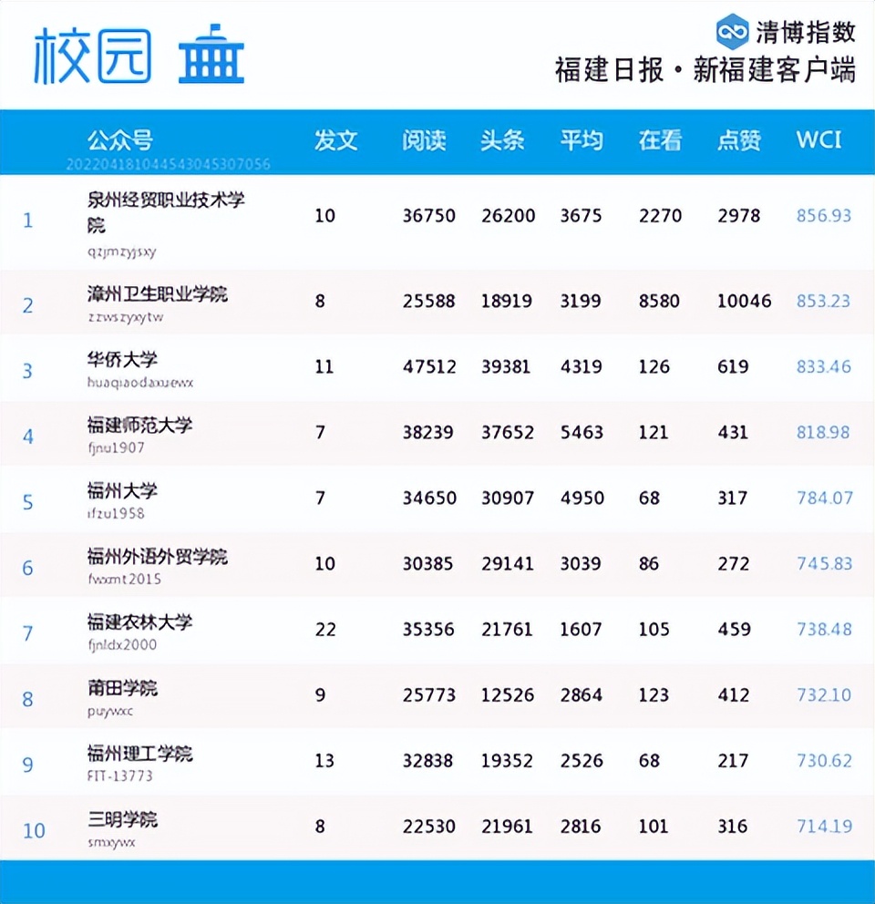 福建微信第30周排名,福建省微信影响力排名