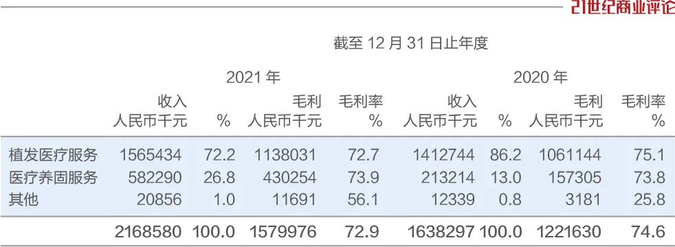 植发利润有多大,植发的获客渠道