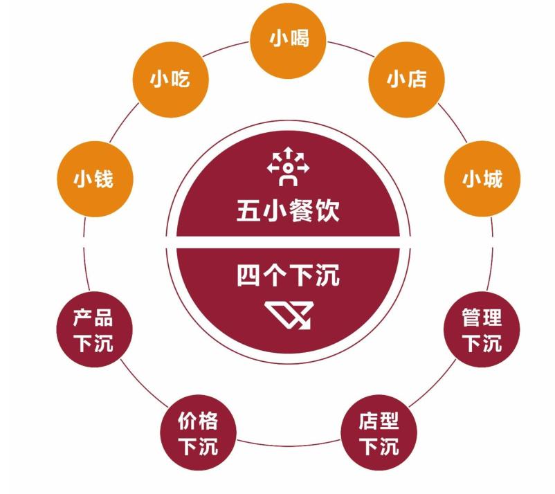 洞察2023餐饮行业,雀巢餐饮现状如何