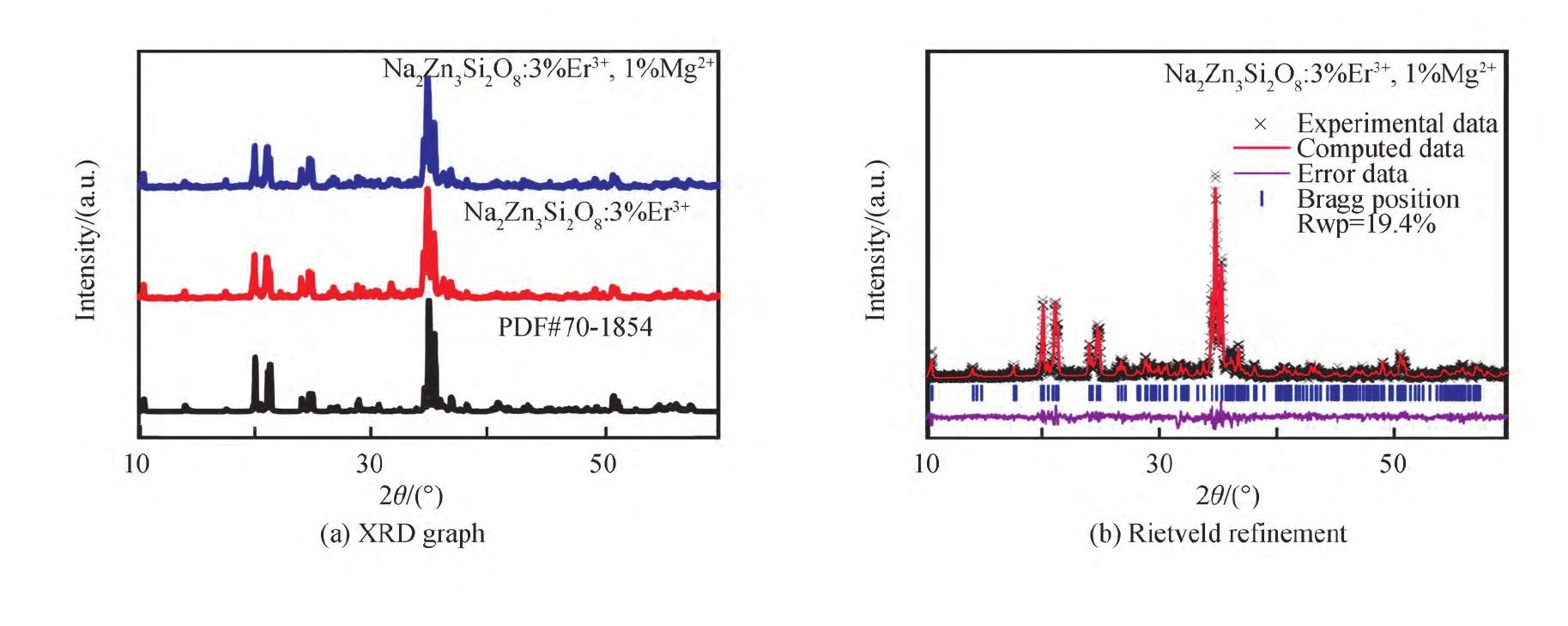 Mg2+掺杂，它对上转换发光材料Na2Zn3Si2O8:Er3+发光性能有何影响