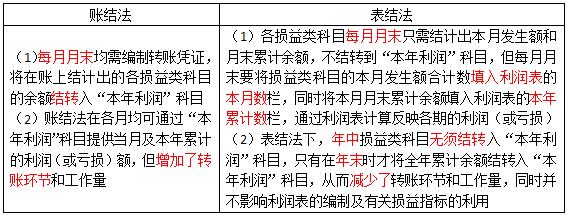 会计初级实务第七章讲解,初级会计实务第七章利润的构成