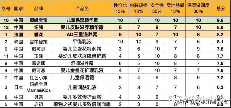 宝宝润肤推荐测评,测评婴儿护肤霜