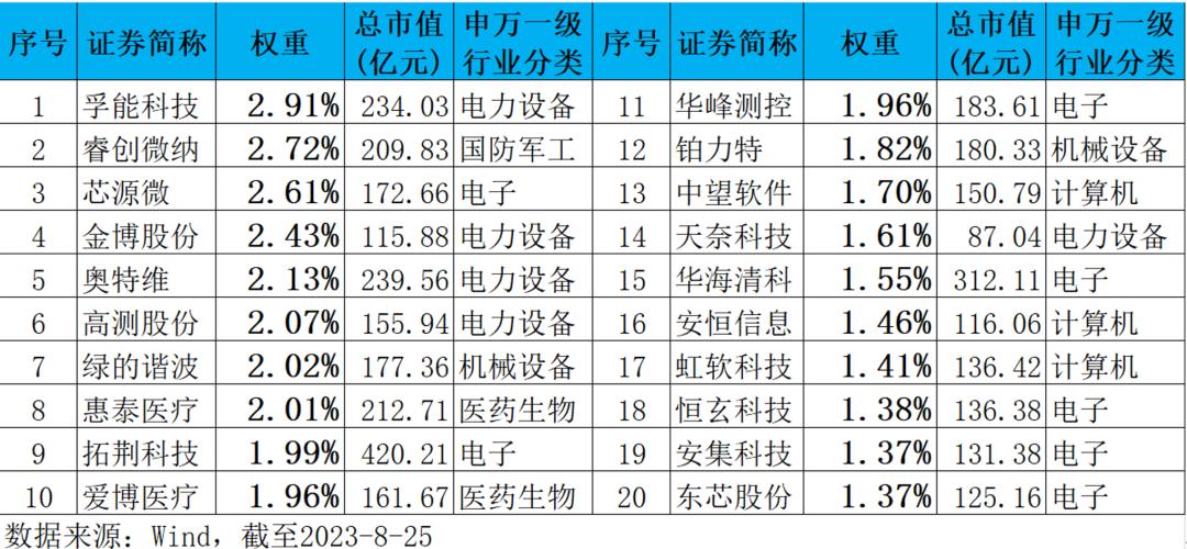 中小盘股票的指数,高弹性股票