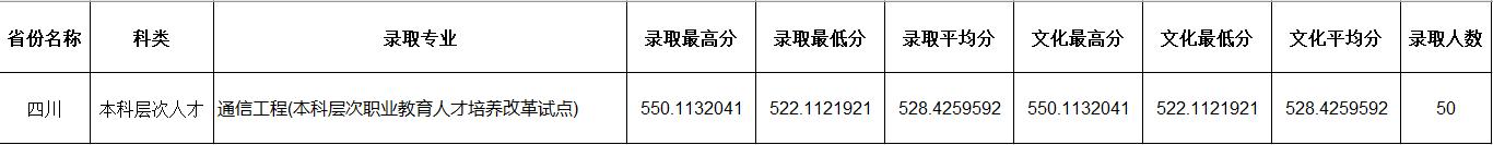 2023年四川师范大学二批次调档线,2019四川师范大学公费生录取分数