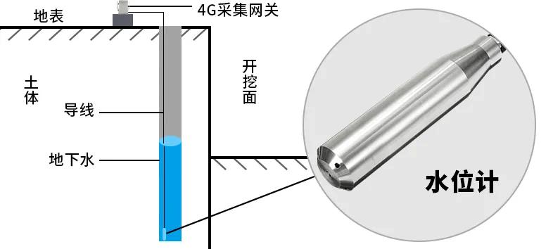 基坑监测和基坑工程监测,基坑支护结构监测点如何设