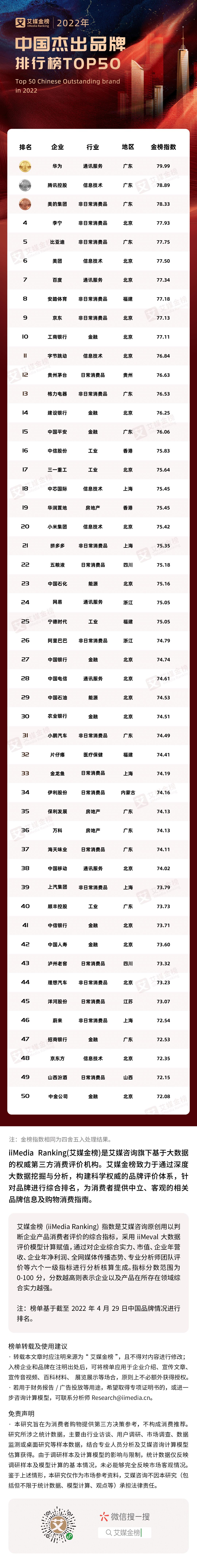 艾媒金榜｜2022年中国杰出品牌排行榜TOP50