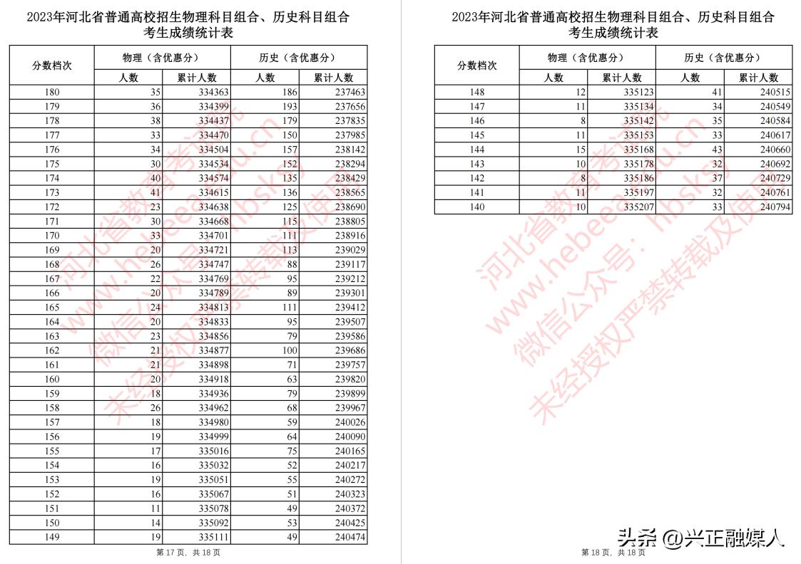 河北省新高考同分怎么排名,河北2020年高考371分位次表