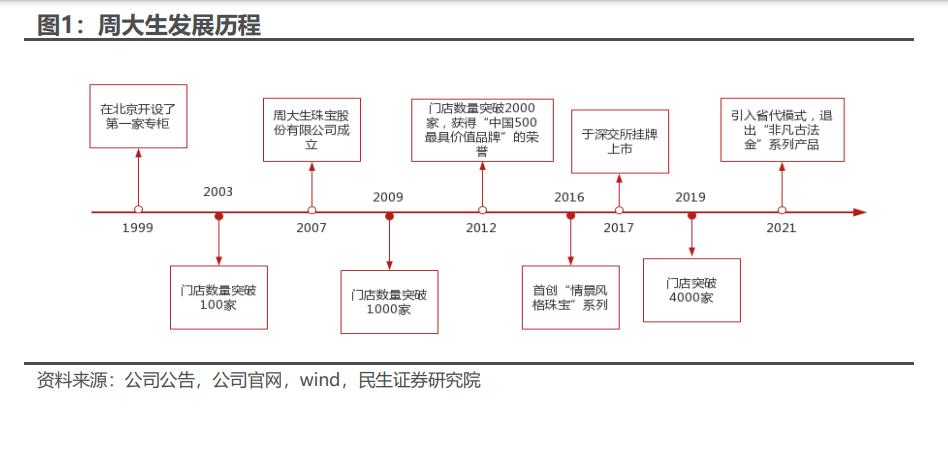 周大生创新之光,周大生投资逻辑