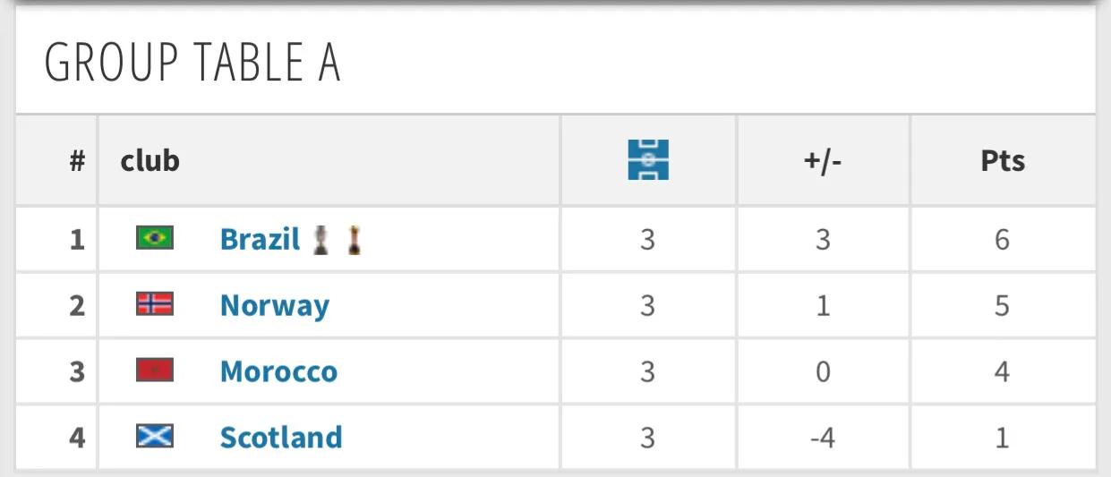 98世界杯巴西对苏格兰,98世界杯挪威vs苏格兰