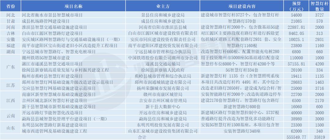 项目收益多少才能投资,智慧灯杆业绩