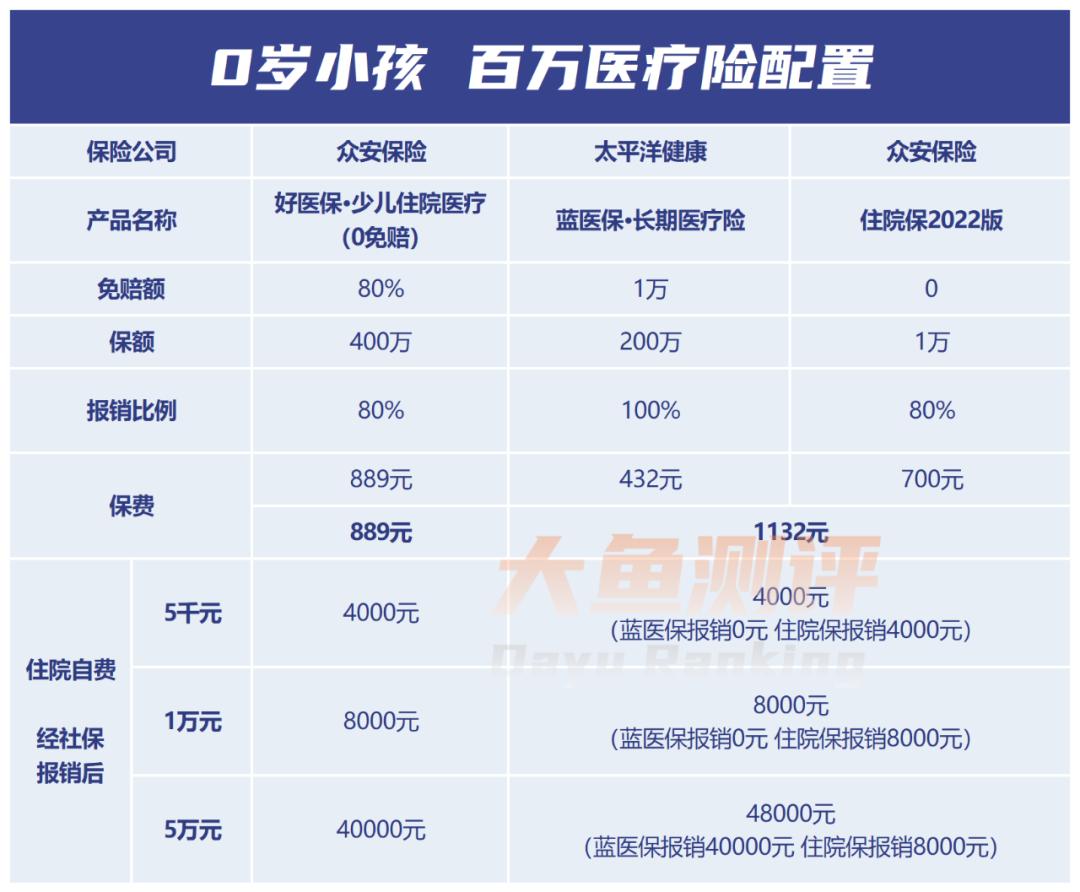泰然无忧百万医疗0免赔,好医保长期医疗0免赔