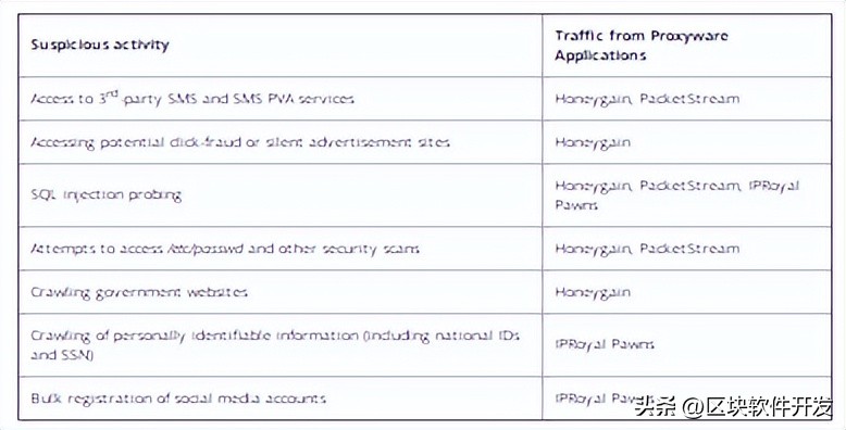 应用程序Proxyware如何劫持你的网络
