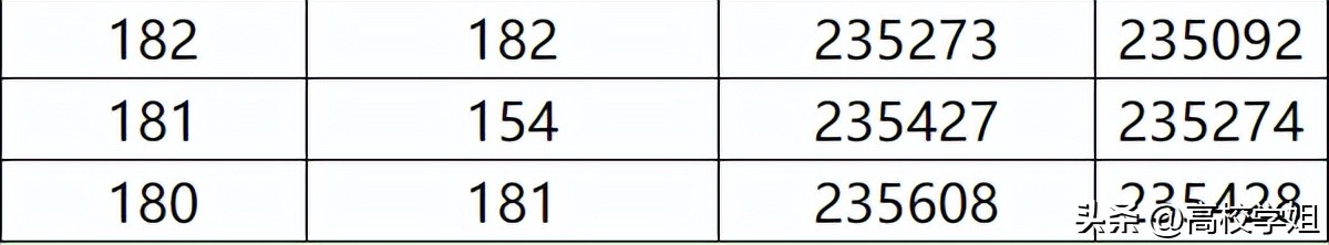 2023高考分数线一分一段表完整版,南方科技大学2023辽宁录取分数线