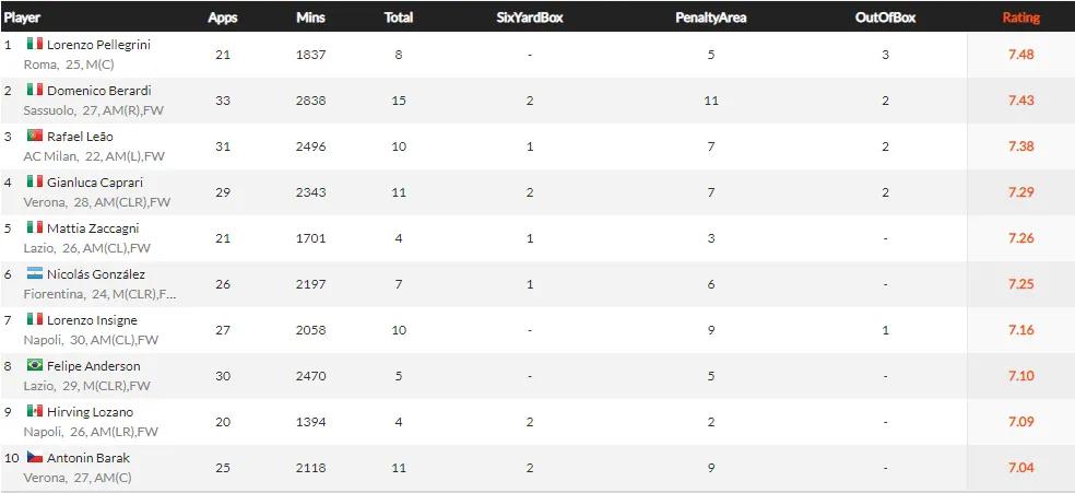 2021五大联赛各个球队阵容,2021-2022五大联赛最佳阵容