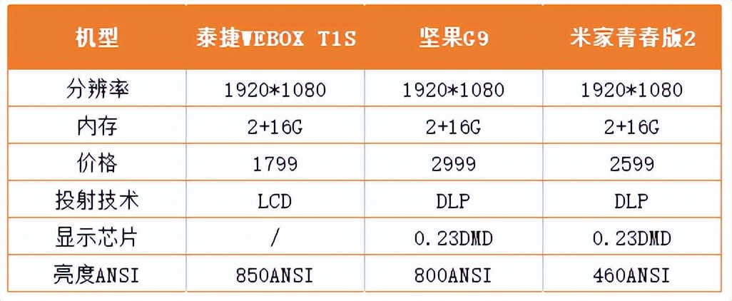 浦生和坚果投影仪哪个好,泰捷投影仪t1s亮度到底是540还是850