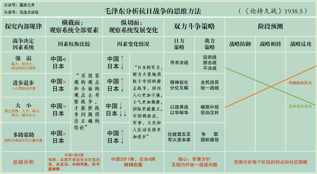 如何指数级提升战略战术水平?毛*东泽**《论持久战》给出推演模型