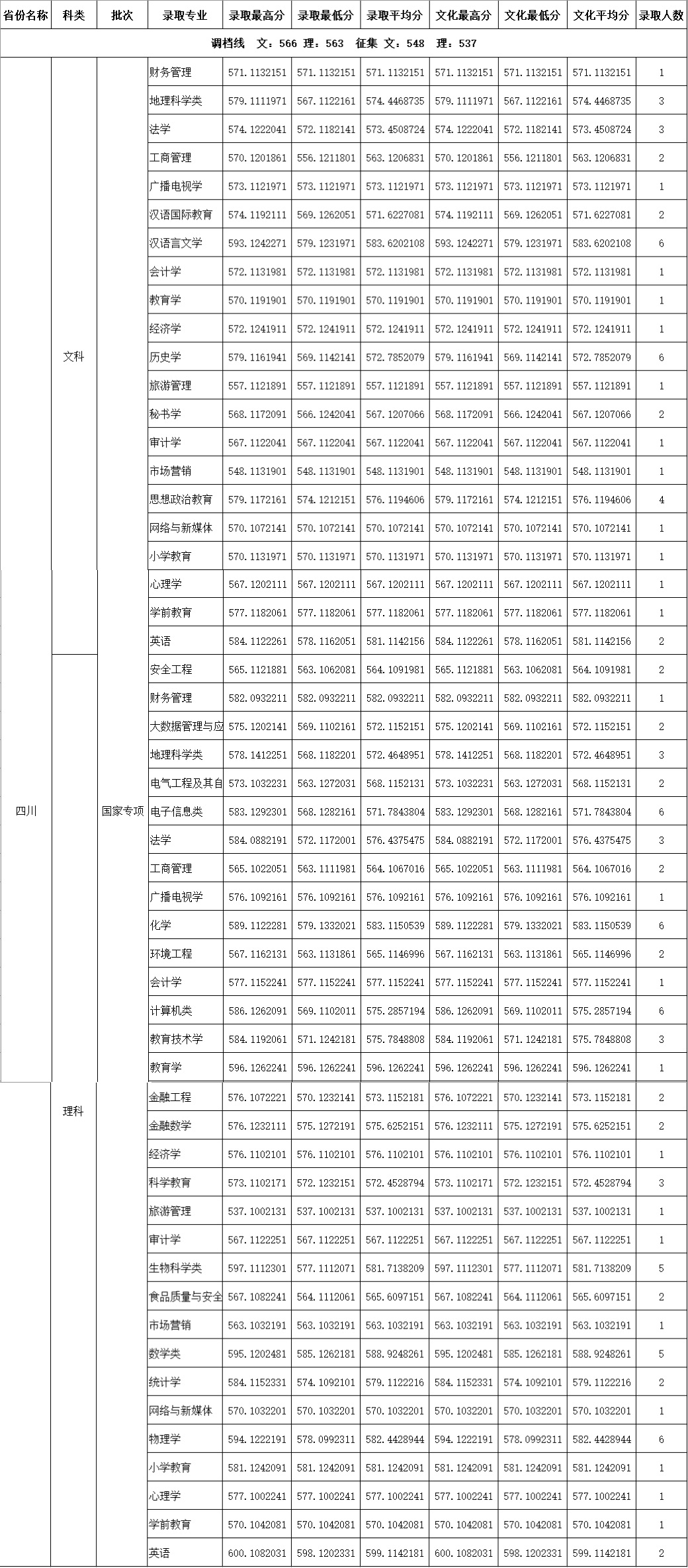 2023年四川师范大学二批次调档线,2019四川师范大学公费生录取分数