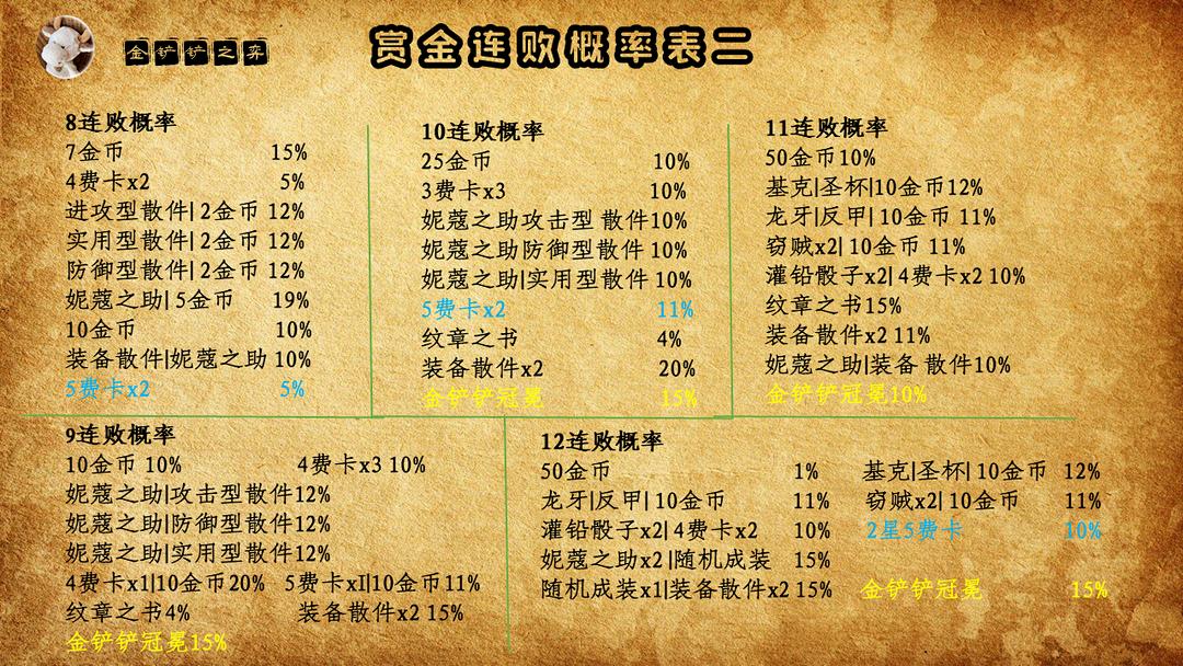 云顶之弈三星五费怎么对付,云顶之弈各个赛季三星五费