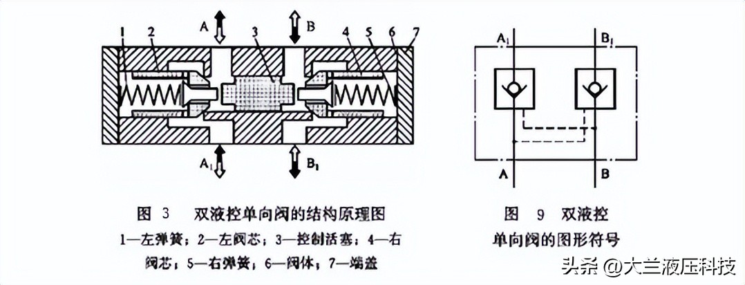 双向液控单向阀工作原理视频,气路单向阀和液路单向阀