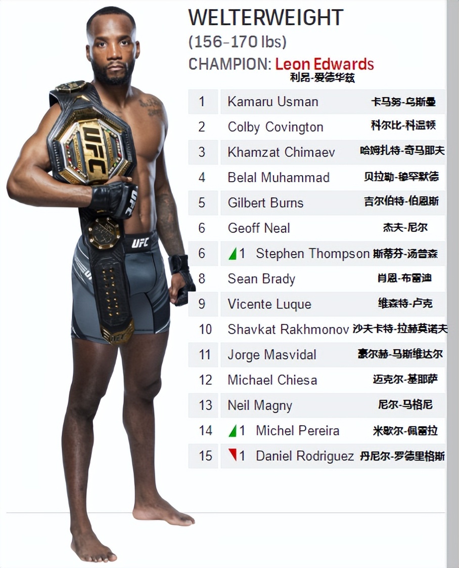 UFC各量级最新排名2022.11.08更新
