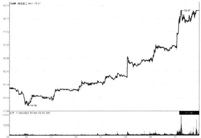 散户炒股每天必看走势图,散户都必学的分时图战法
