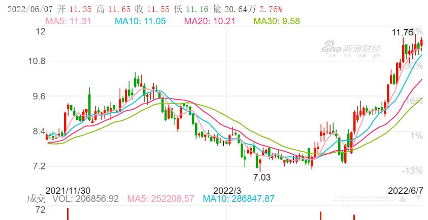 已成阿里嫡系快递，被菜鸟重塑的申通复兴，5月股价强势走高