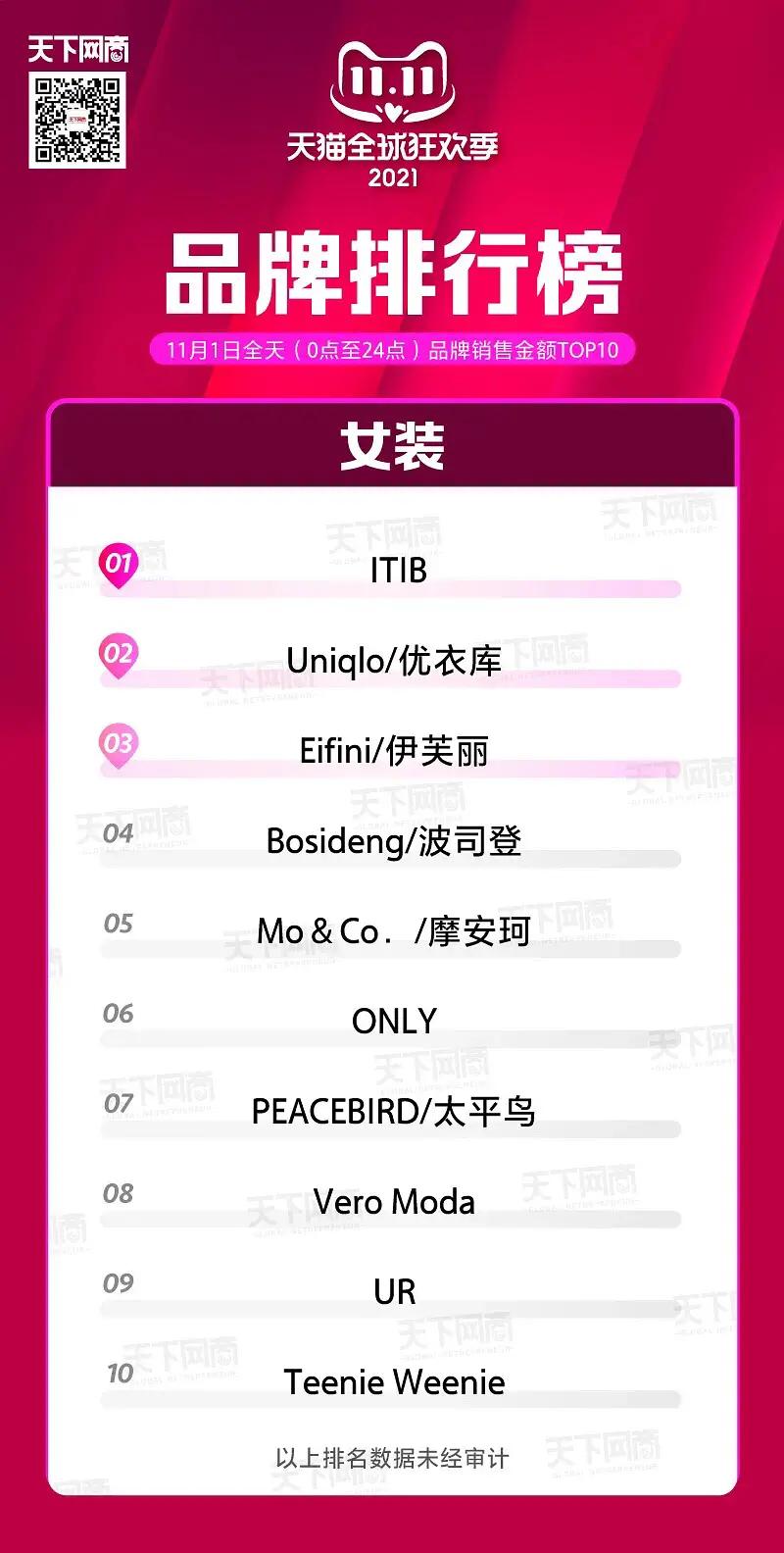 伊芙丽天猫双十一排行,伊芙丽双十一销售额