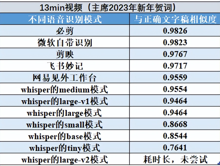 视频语音转文字神器,会议语音转文字神器