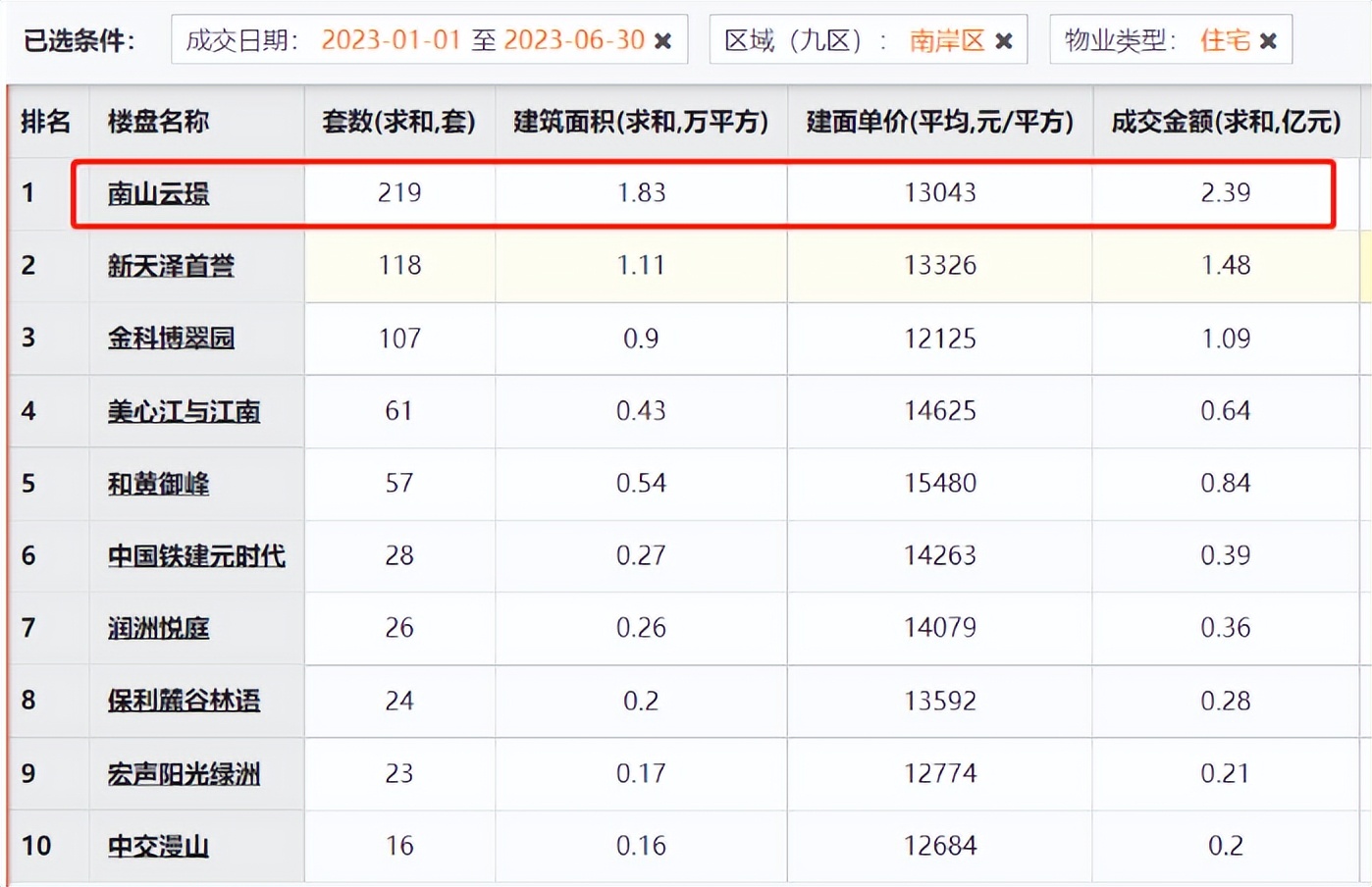 重庆南坪楼盘十大坑,买房分析重庆南坪