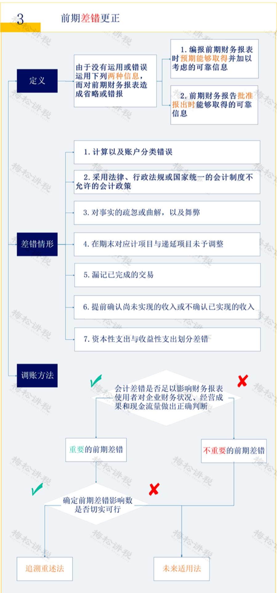 会计错账处理注意事项及调账方法,会计任性调错账导致公司被罚25万