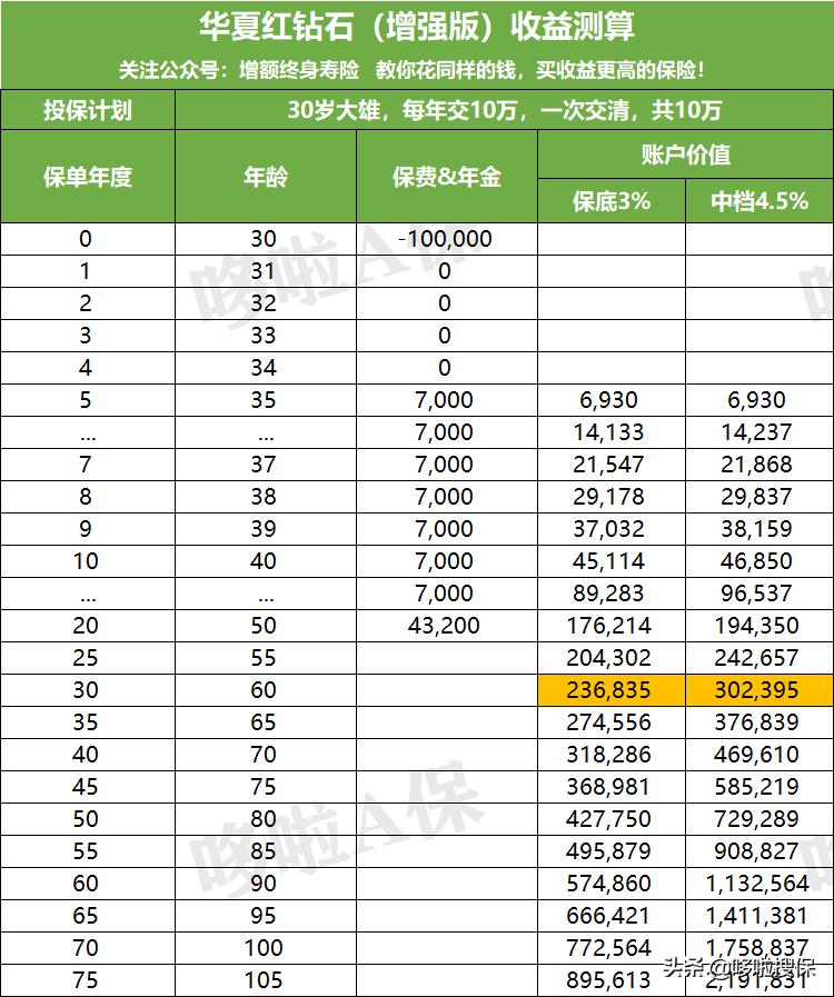 华夏红钻石增强版评价,华夏红钻石版内部收益率