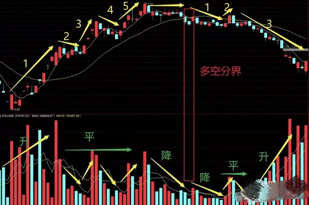 股票的成交量和量价关系,炒股必须知道的成交量技巧口诀
