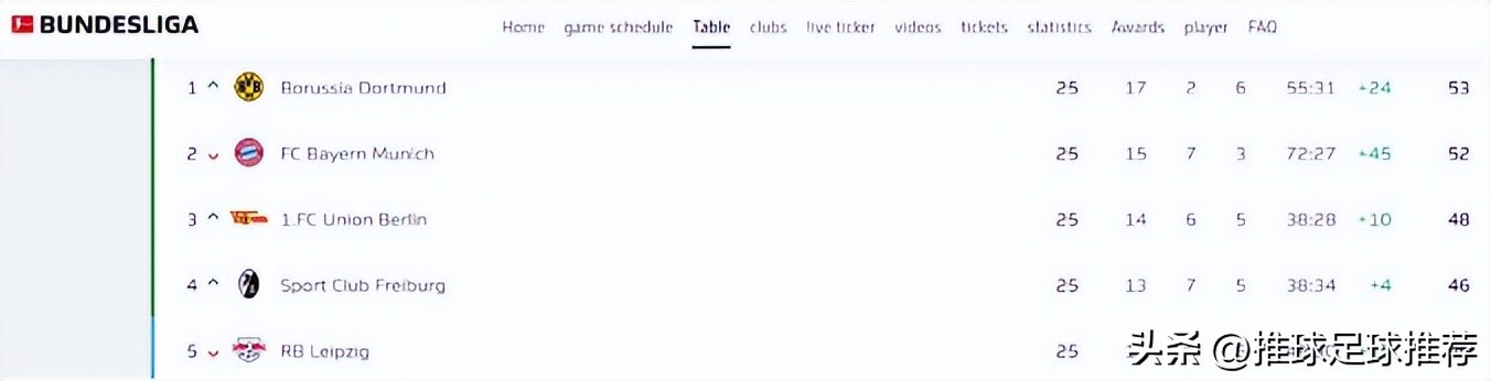 欧洲五大足球联赛排行榜,2024年5月份欧洲5大联赛