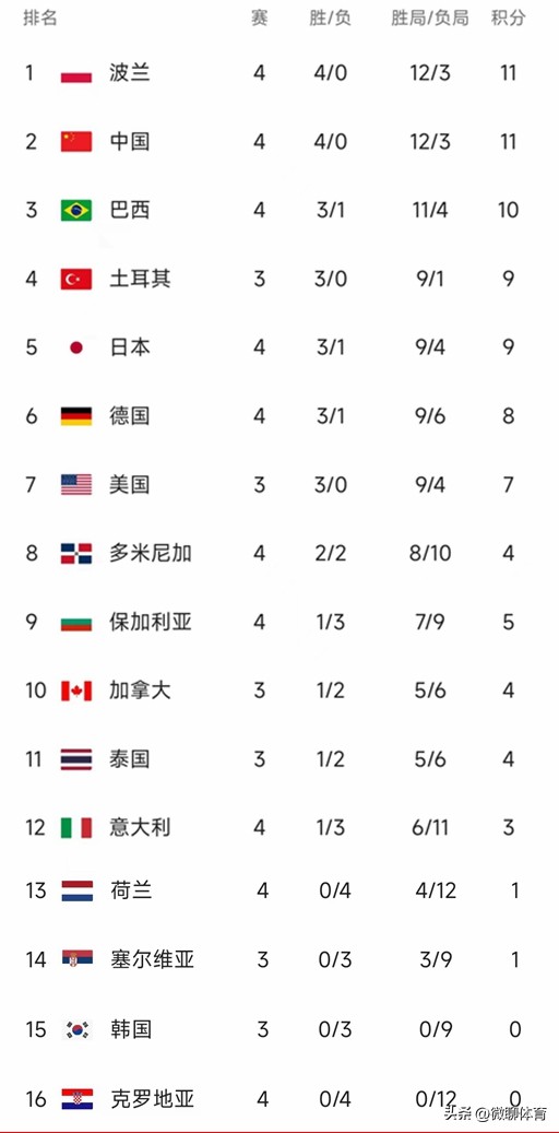 世界女排联赛中国3-2逆转胜美国,世界女排联赛李盈莹几项数据排名