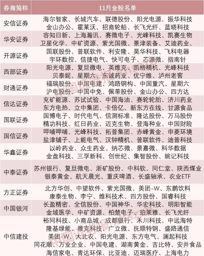 11月金股出炉哪些牛股最受青睐,7月金股一览表