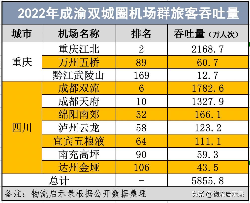 中国三大机场群排名,全国四大城市机场排名