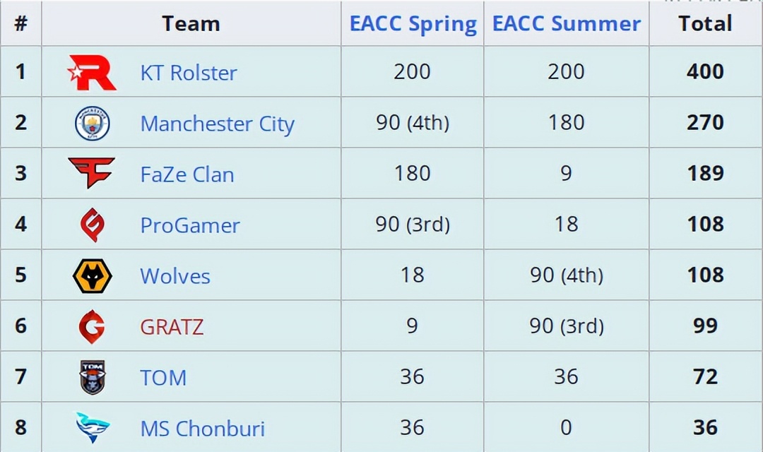 fifa电竞洲际杯阵容,2023战队总奖金