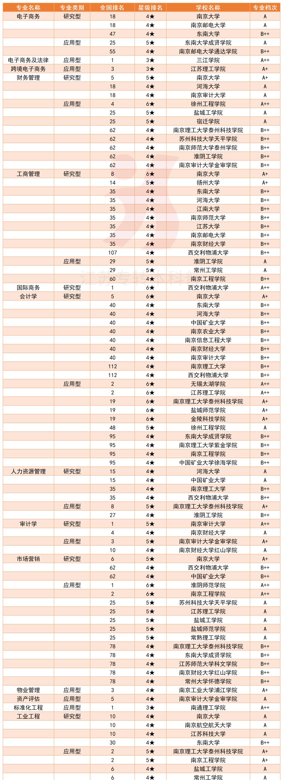 校友会2022年江苏省大学一流专业排名，这些转本院校真的香