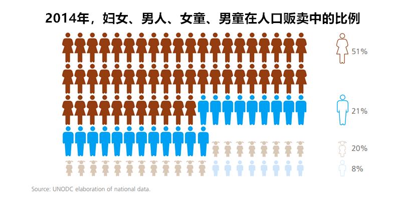 全球人口贩卖中，女人、儿童、男人这些受害者的“用途”有哪些？