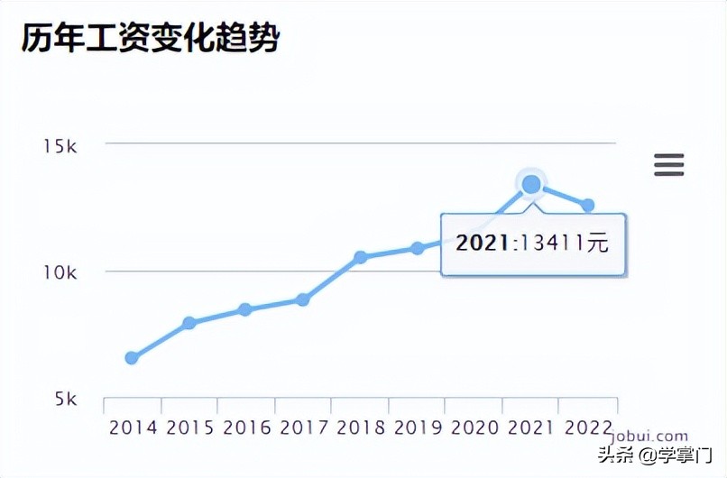 平均16.4K，2022第一季度各大城市测试员平均薪资出炉，快来看看