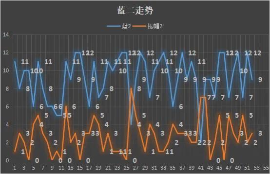 大乐透031期,大乐透k线走势图表大全