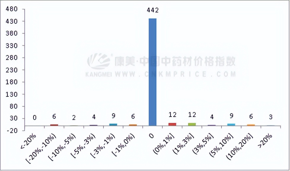 9月13日中药材行情走势,9月3日中药材行情走势
