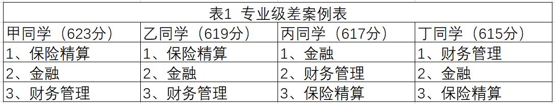 平行志愿专业录取顺序及录取规则,专业级差录取规则优志愿