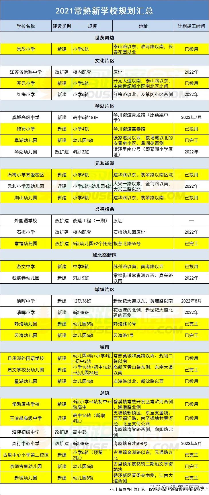 常熟要新建哪些学校,常熟有哪些好的公办学校