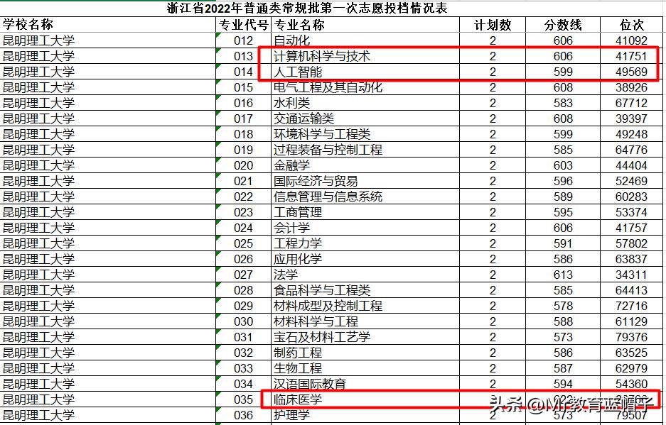 昆理工强还是云大强,云南昆明理工大学在云南排几名