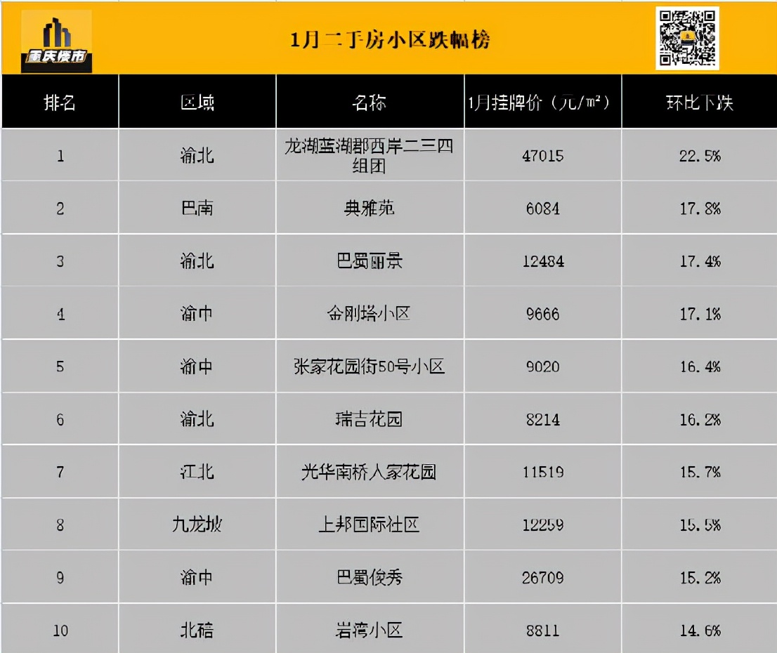 二手房涨跌幅前10出炉！渝北某小区跌了22.5%，你家涨还是跌？
